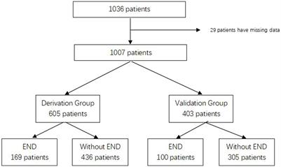 A nomogram predicts early neurological deterioration after mechanical thrombectomy in patients with ischemic stroke